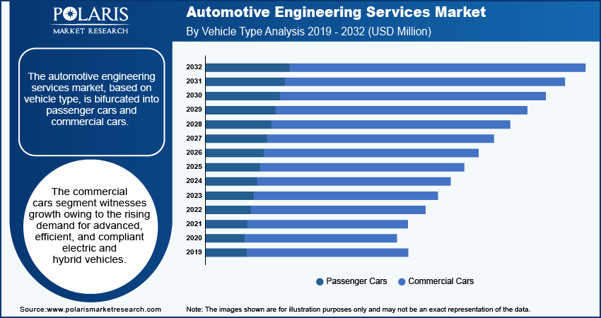 Automotive Engineering Services Market size